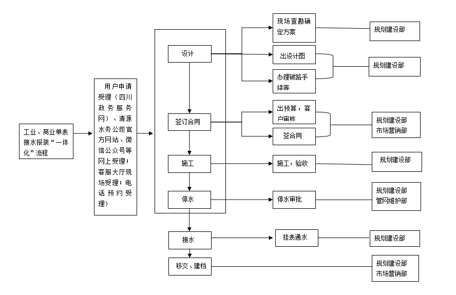 宜賓市清源水務(wù)集團有限公司 2022年接水報裝“一體化”管理提升實施方案 (試 行)